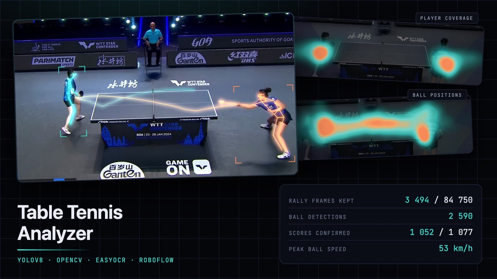 Table Tennis Analyzer key art: an annotated rally frame with both players outlined in cyan and orange pose skeletons, the ball's flight traced across the table, heatmap panels for player coverage and ball positions, and a readout of the run's counts.
