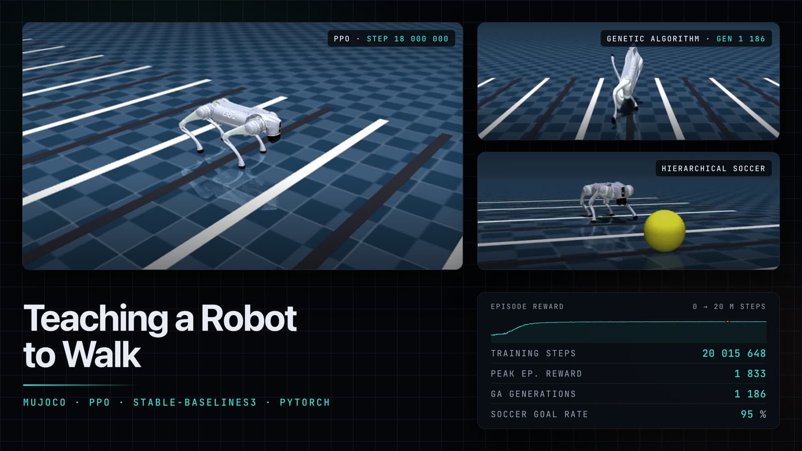 Teaching a Robot to Walk key art: three MuJoCo frames of a Unitree Go2 quadruped — the PPO champion mid-stride on the flat course, the genetic algorithm's champion pitching onto its nose, and the soccer policy standing over a yellow ball — beside the PPO reward curve and a readout of the run's training figures.